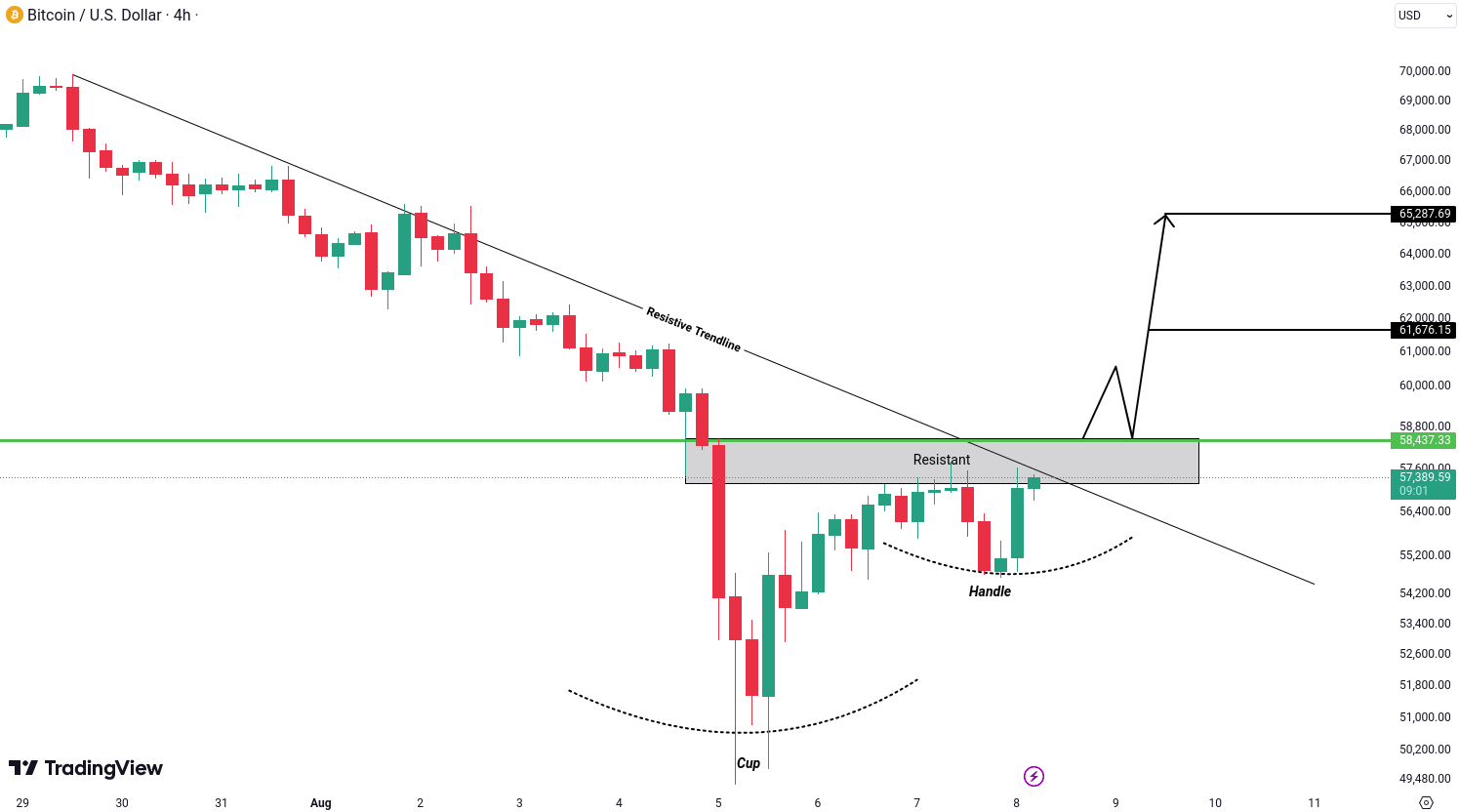 Bitcoin (BTC) Analysis