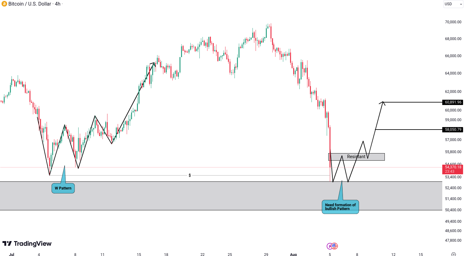 Analiza Bitcoin (BTC)