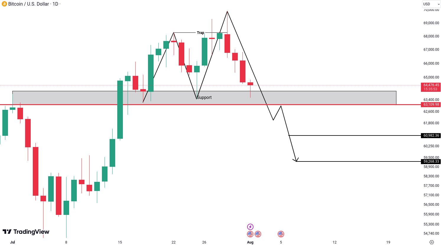 Analiza Bitcoin (BTC)