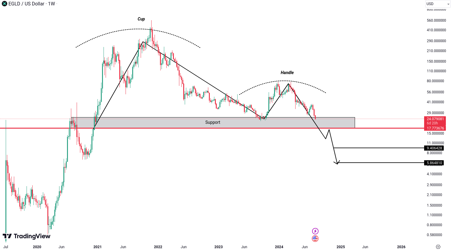 MultiversX (EGLD) Analysis