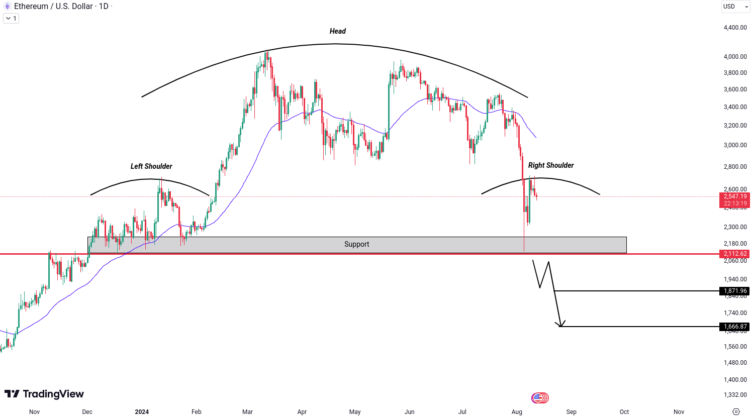 Analiza Ethereum (ETH)