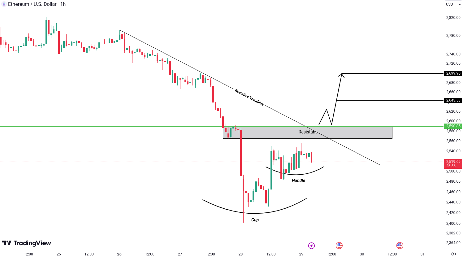 Analiza Ethereum (ETH)