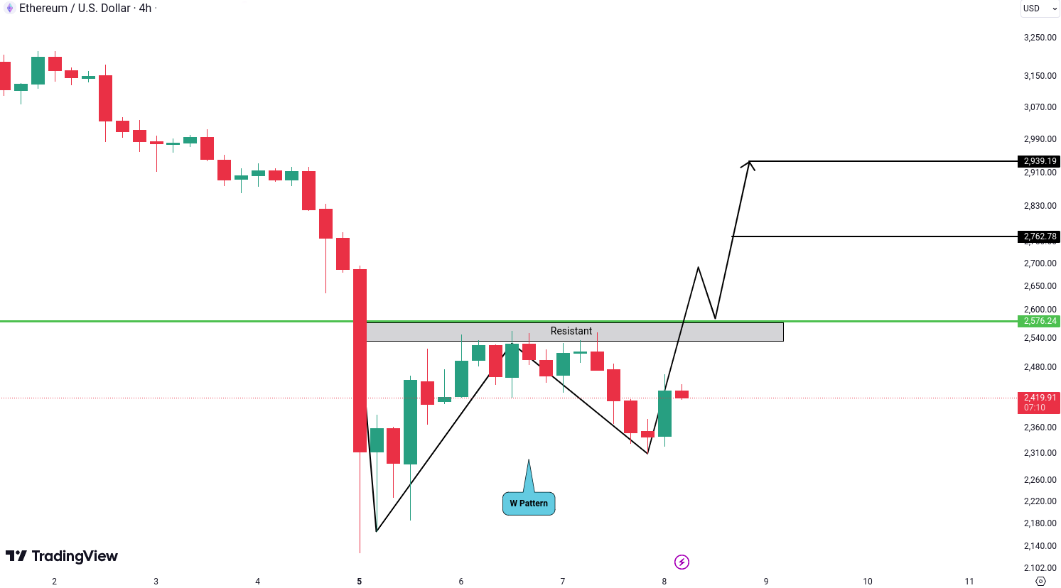 Ethereum (ETH) Analysis