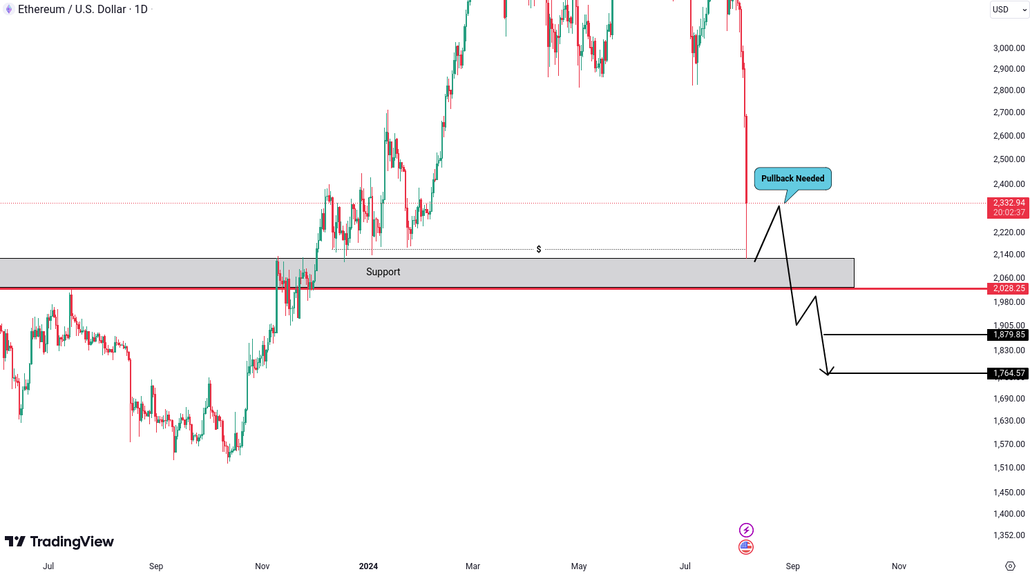 Analiza Ethereum (ETH)