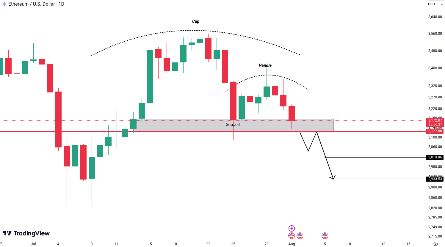 Analiza Ethereum (ETH)