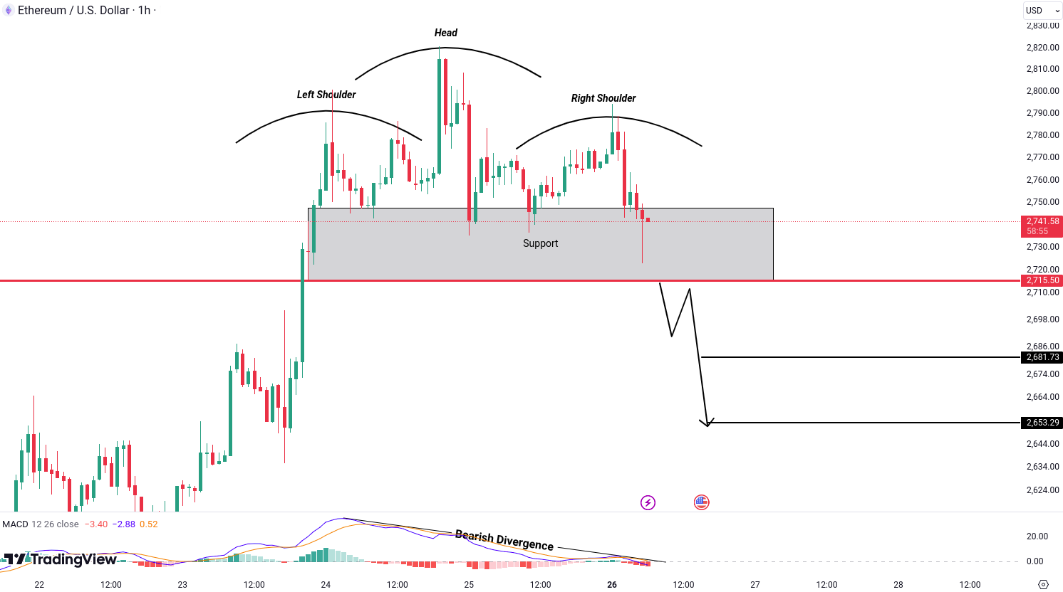 Analiza Ethereum (ETH)