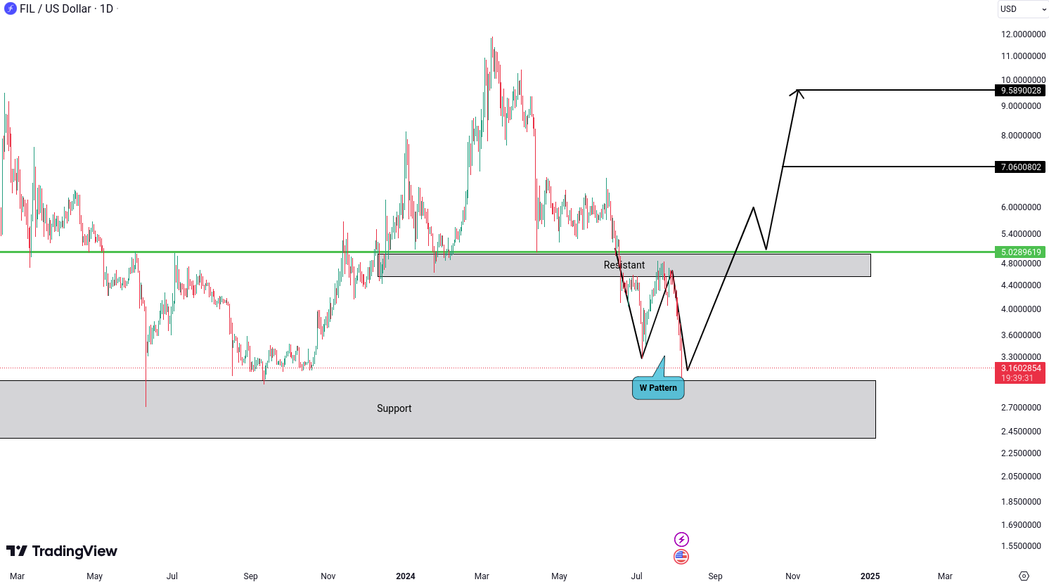 Analiza Filecoin (FIL)