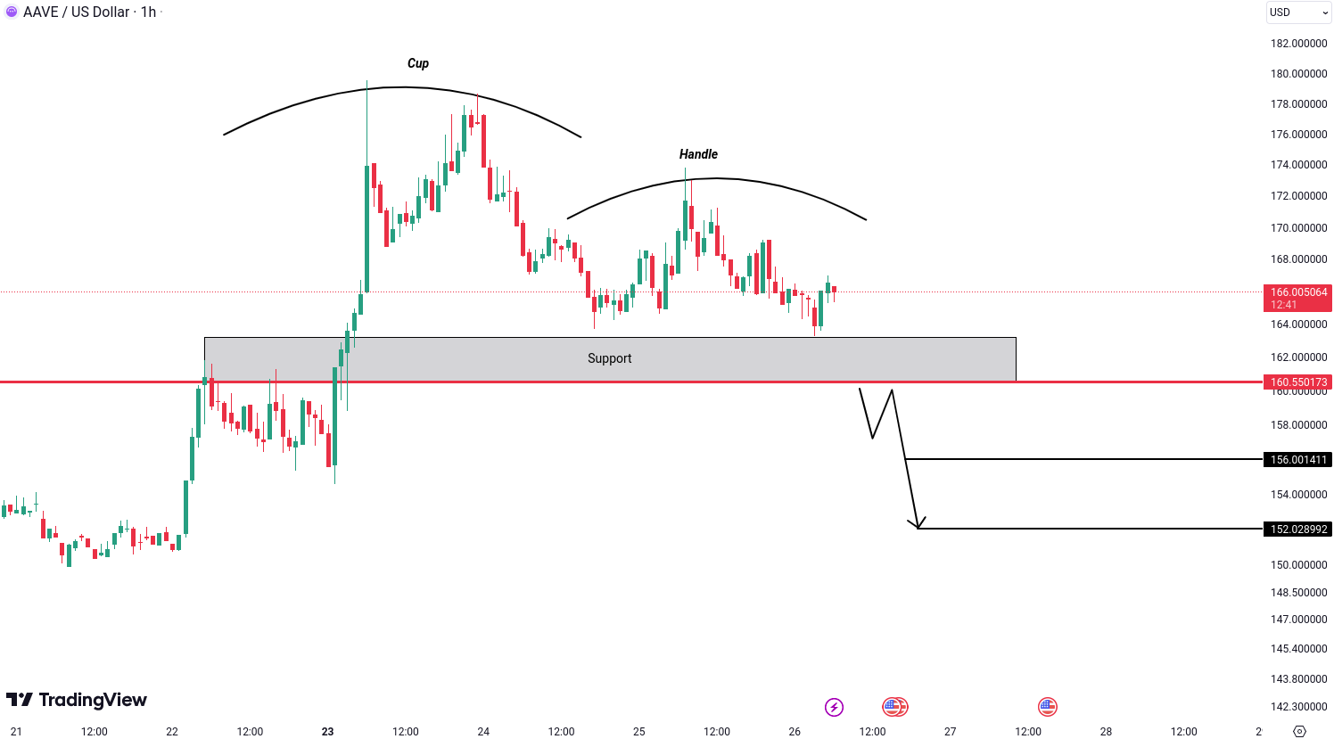 AAVE (AAVE) Analysis