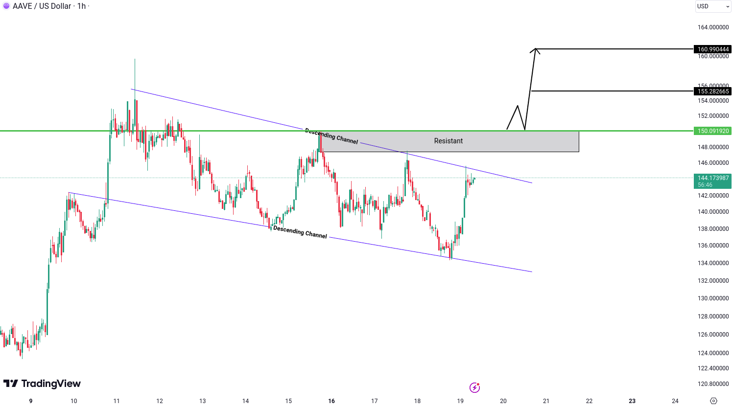 AAVE (AAVE) Analysis