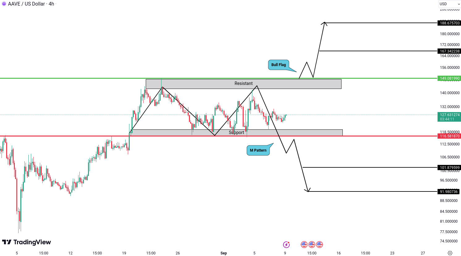 Aave (AAVE) Analysis