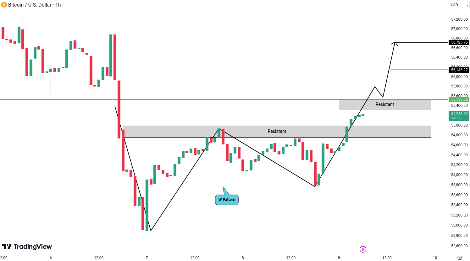 Bitcoin (BTC) Analysis