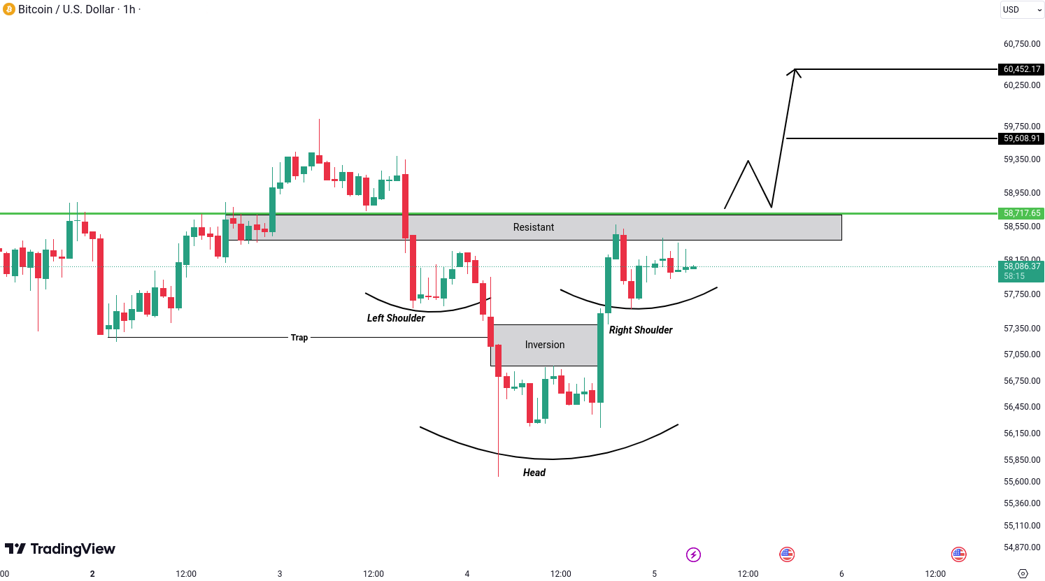 Analiza Bitcoin (BTC)