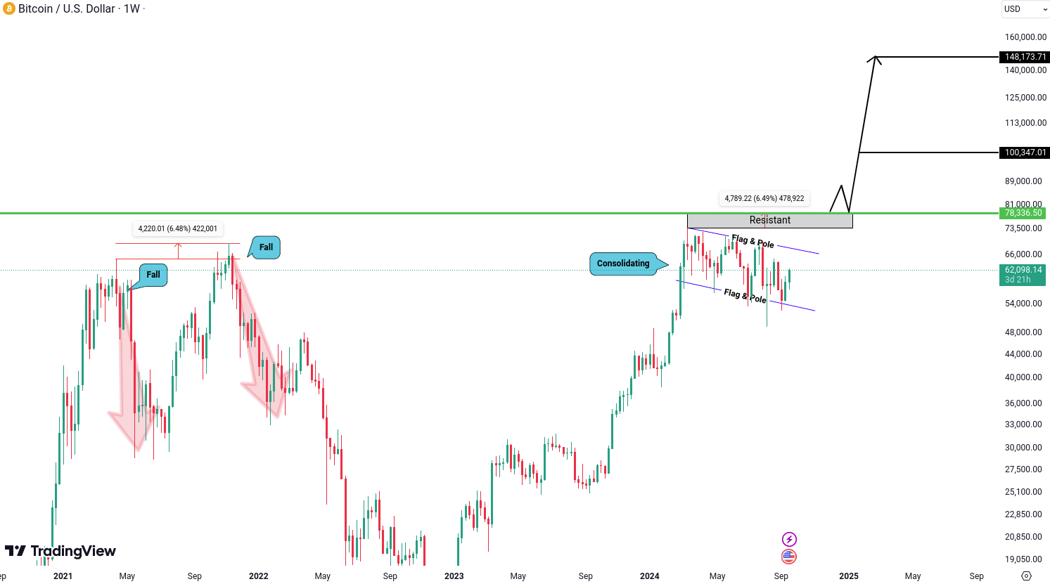 Bitcoin (BTC) Analysis