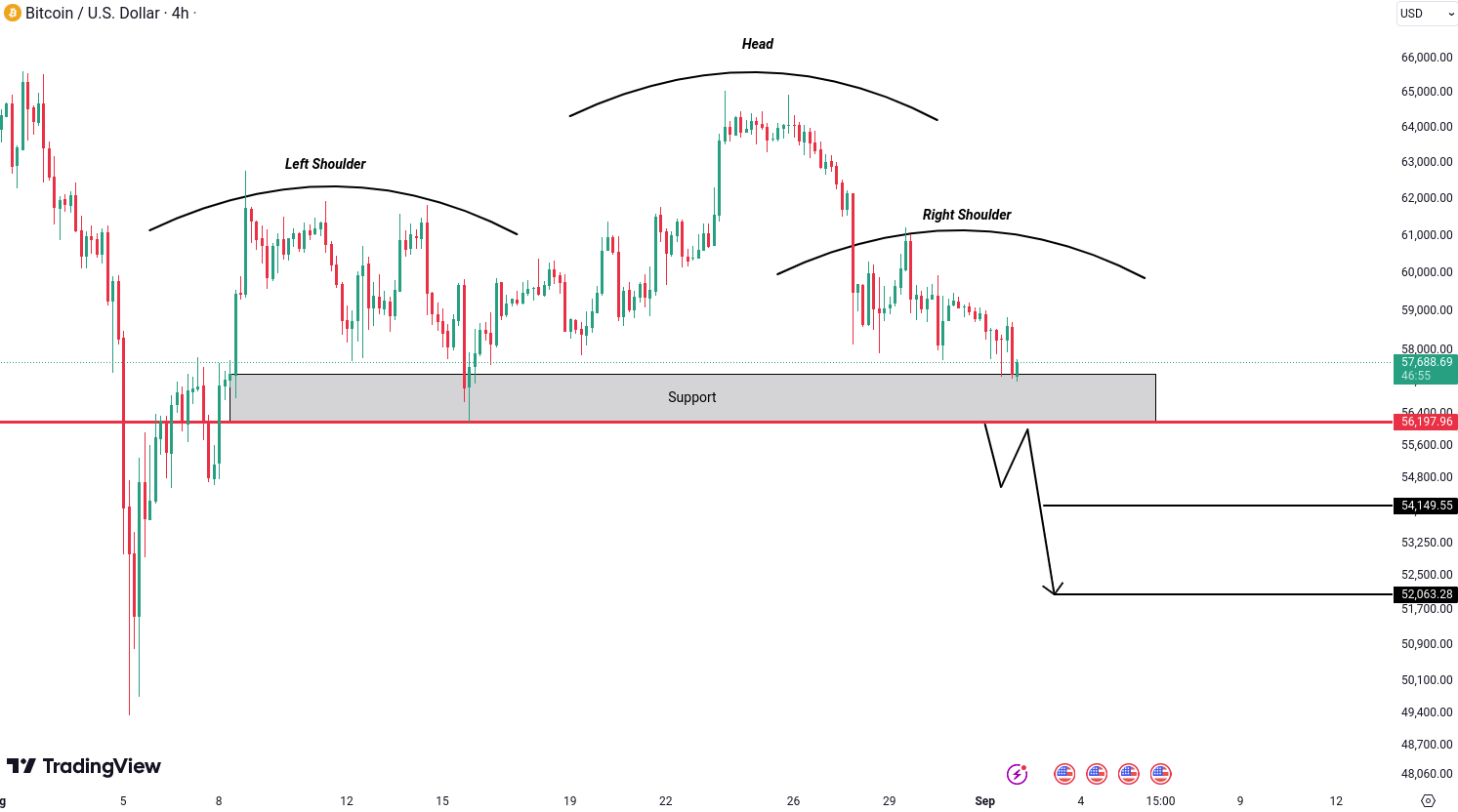 Analiza Bitcoin (BTC)