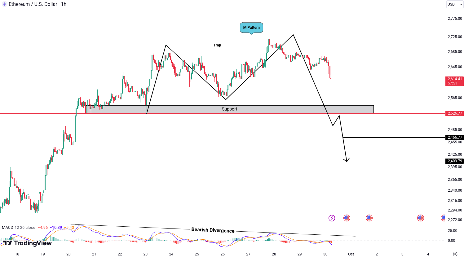 Analiza Ethereum (ETH)