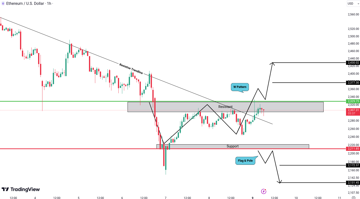 Analiza Ethereum (ETH)