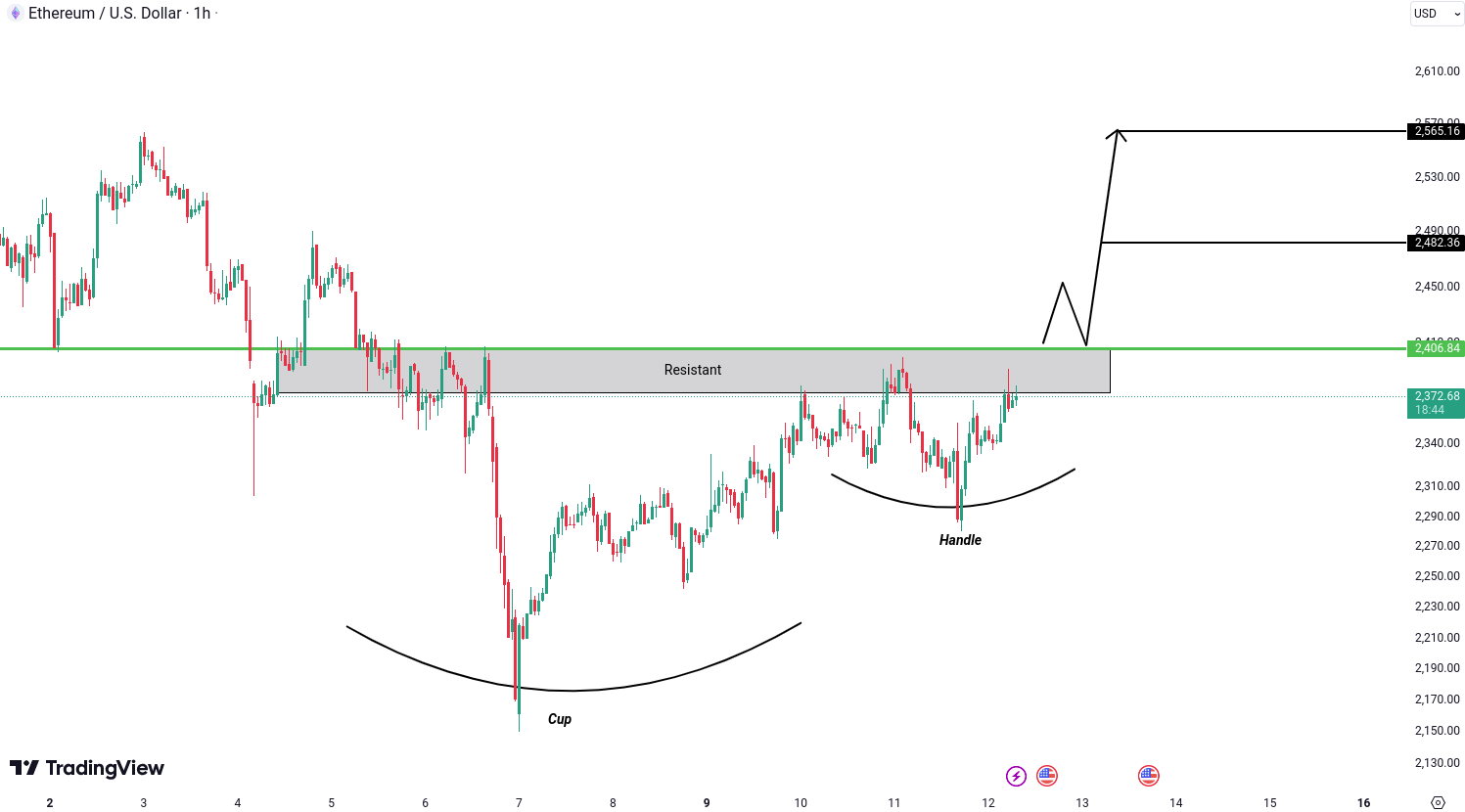 Ethereum (ETH) Analysis