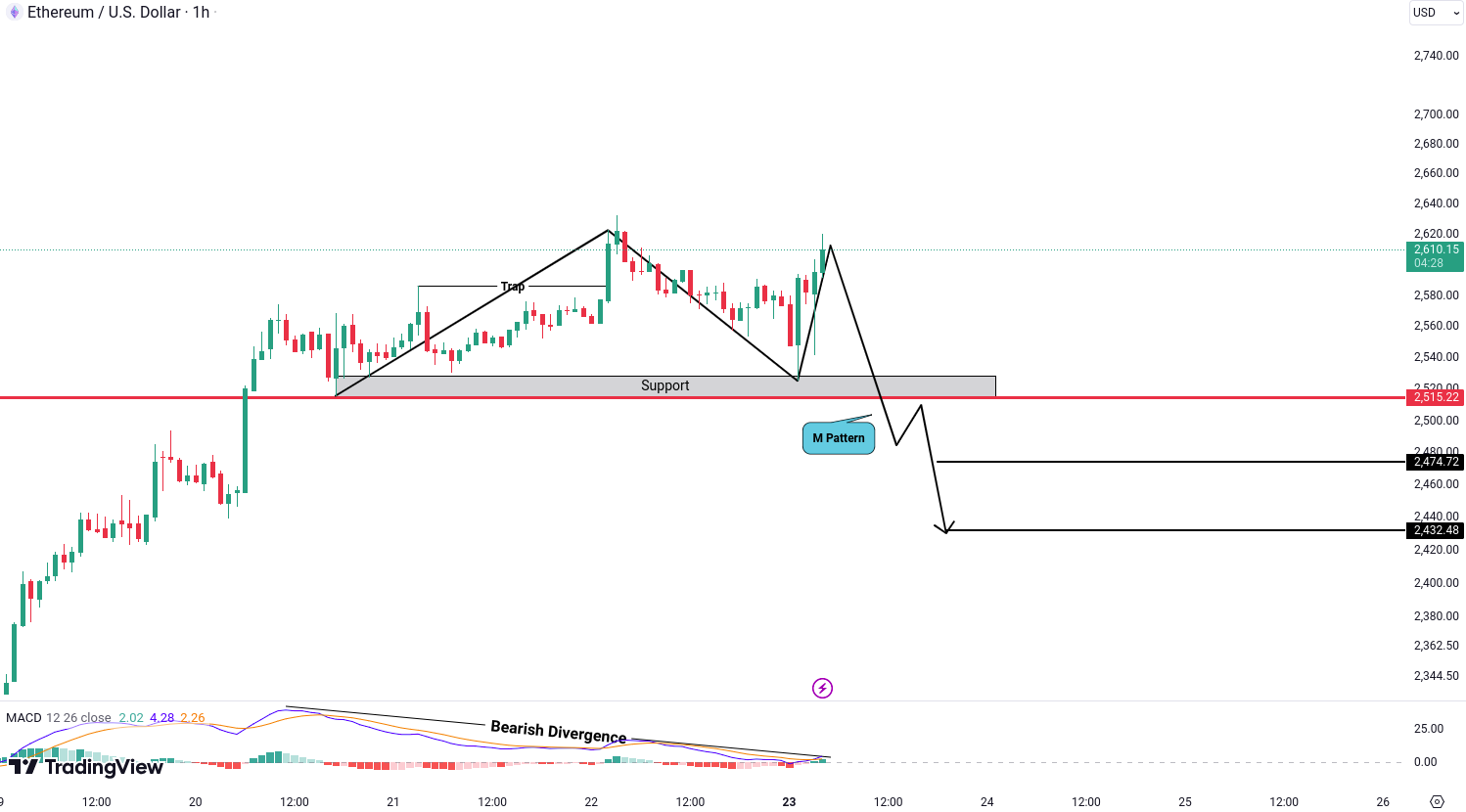 Analiza Ethereum (ETH)