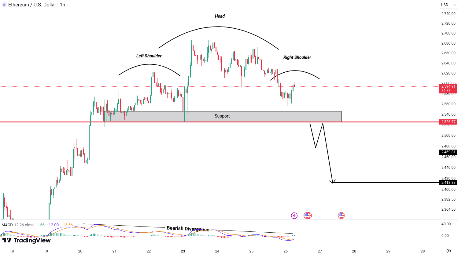 Analiza Ethereum (ETH)