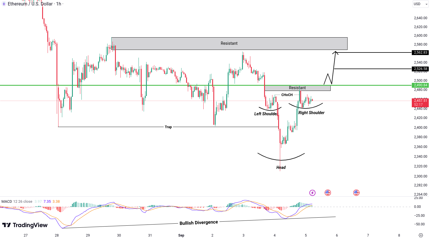 Analiza Ethereum (ETH)