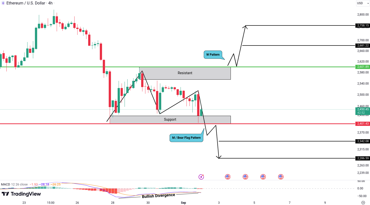 Analiza Ethereum (ETH)