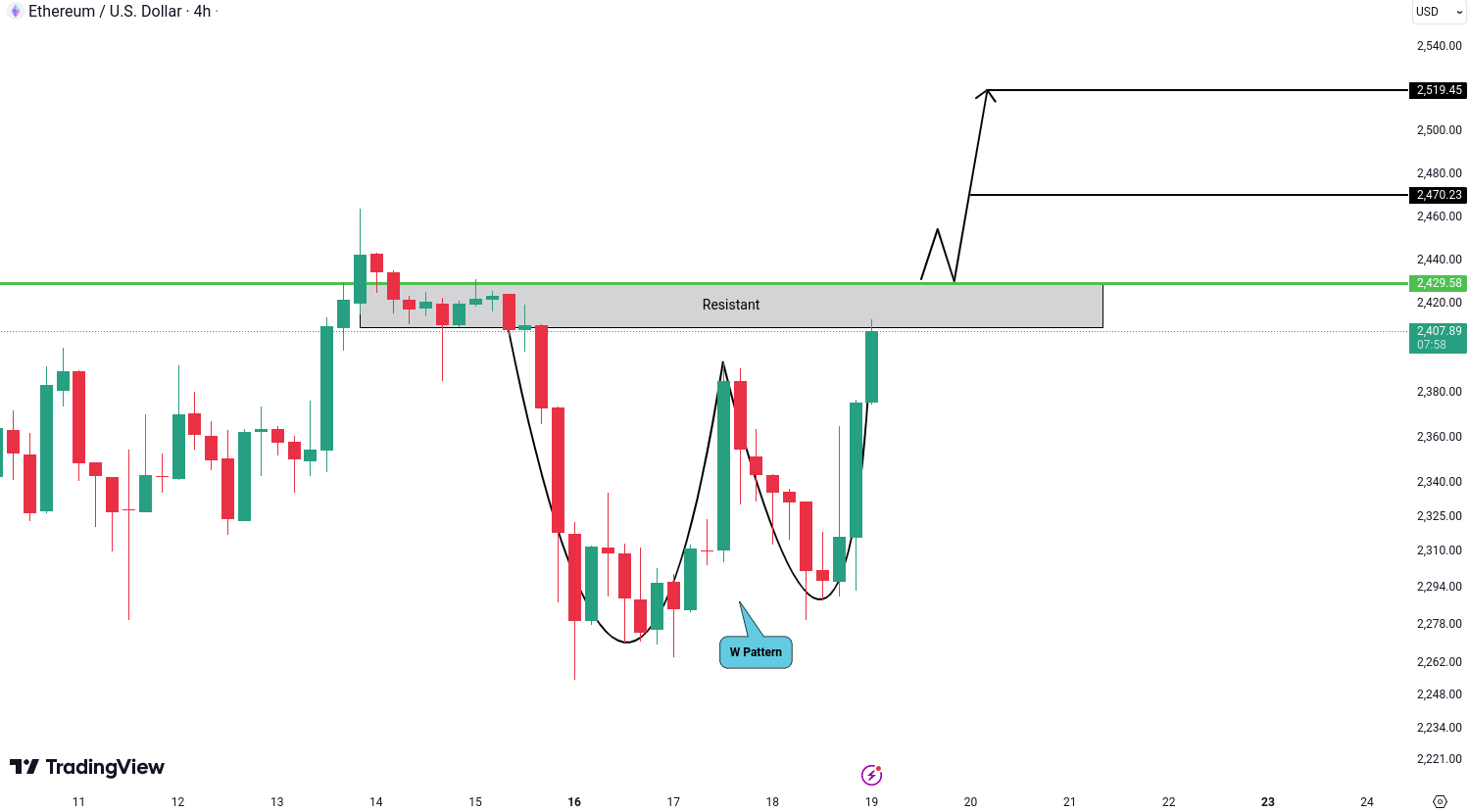 Ethereum (ETH) Analysis