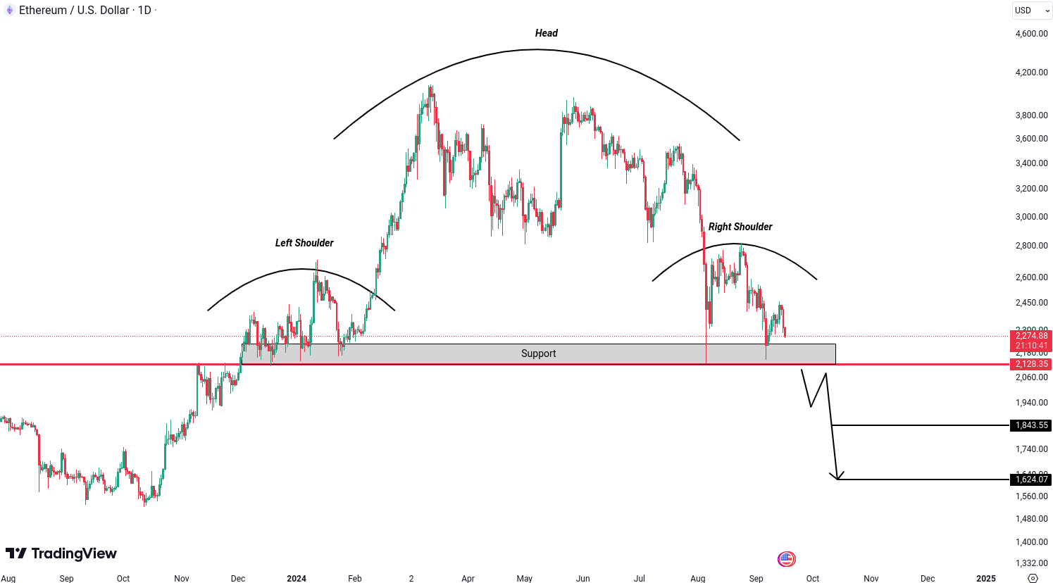 Ethereum (ETH) Analysis