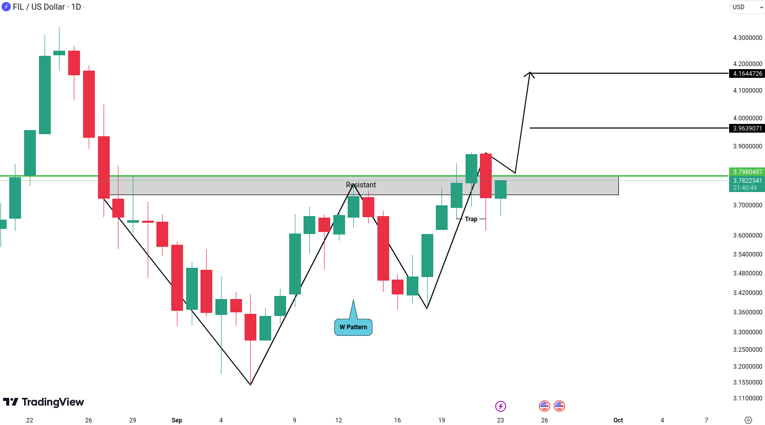 Analiza Filecoin (FIL)