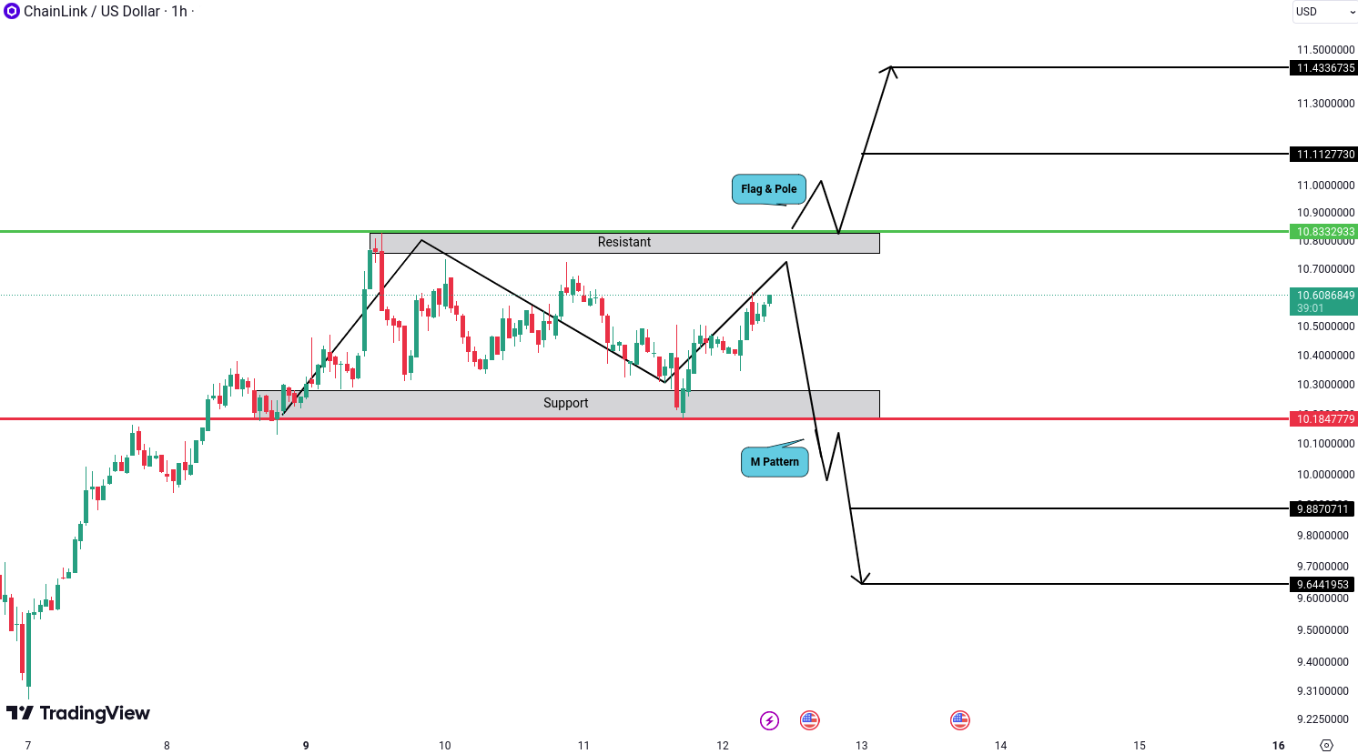 Analiza Chainlink (LINK)