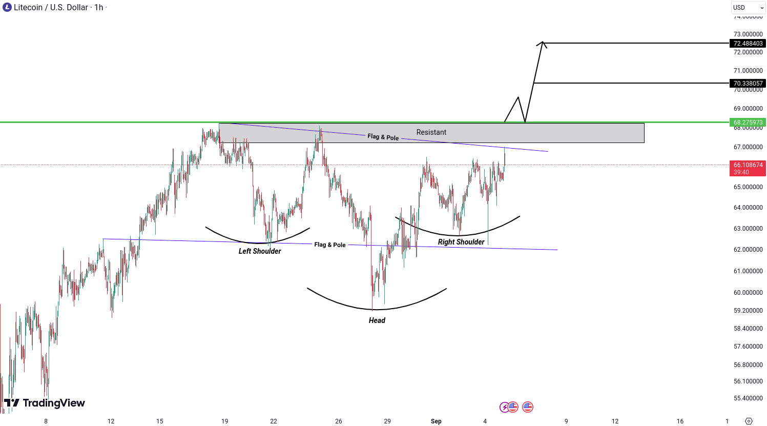 Litecoin (LTC) Analysis