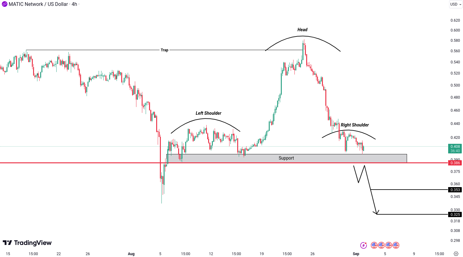 Polygon (MATIC) Analysis