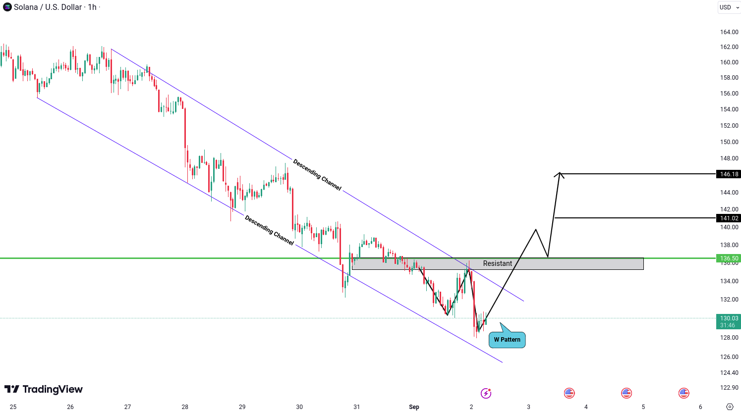 Solana (SOL) Analysis