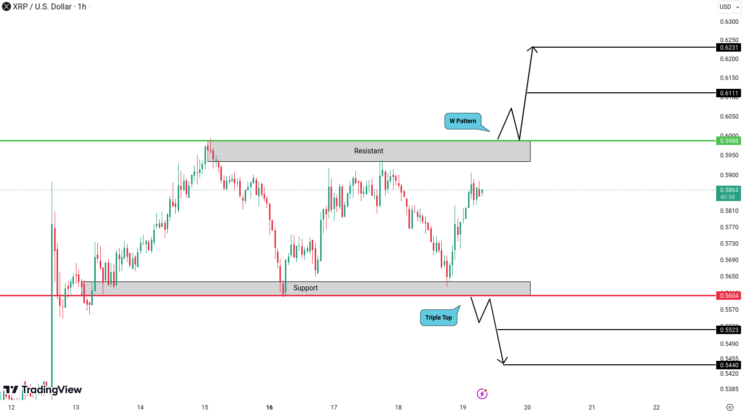 Ripple (XRP) Analysis