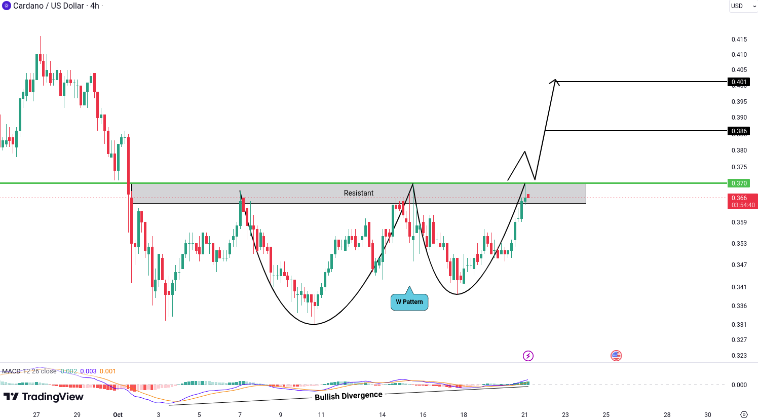 Cardano (ADA) Analysis