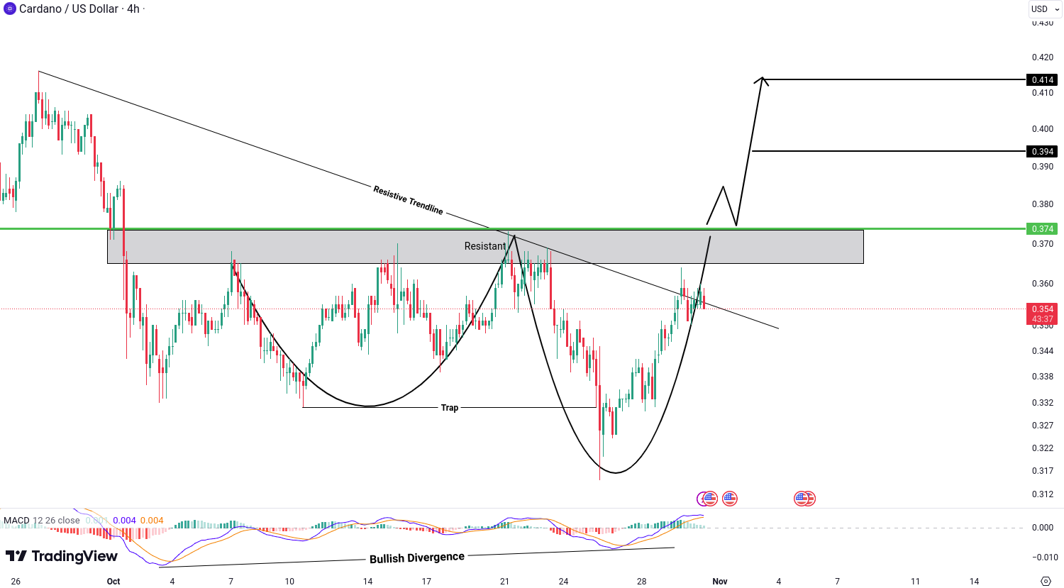 Cardano (ADA) Analysis