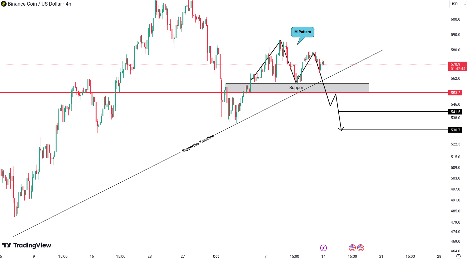 Analiza Binance Coin (BNB)