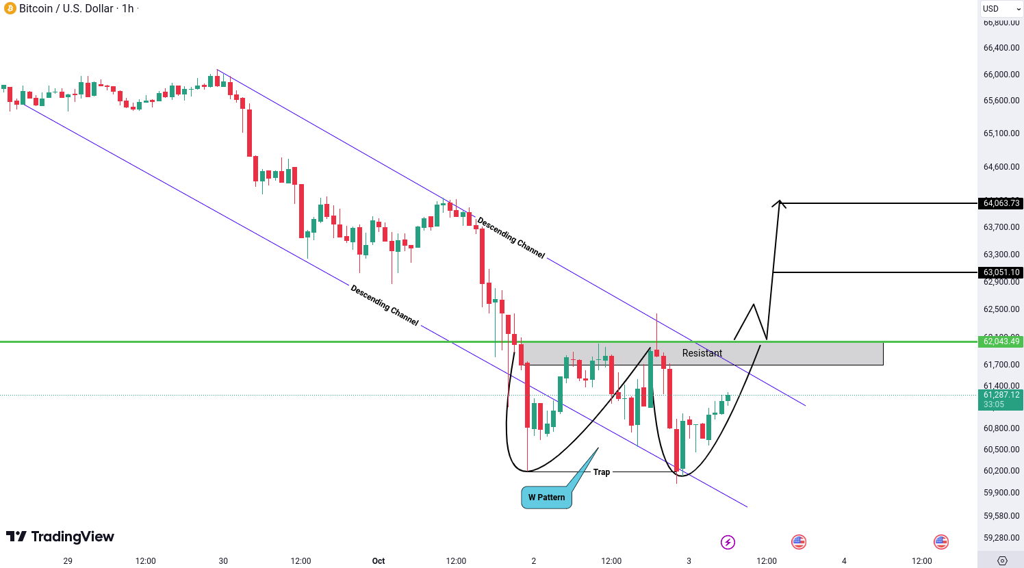 Bitcoin (BTC) Analysis