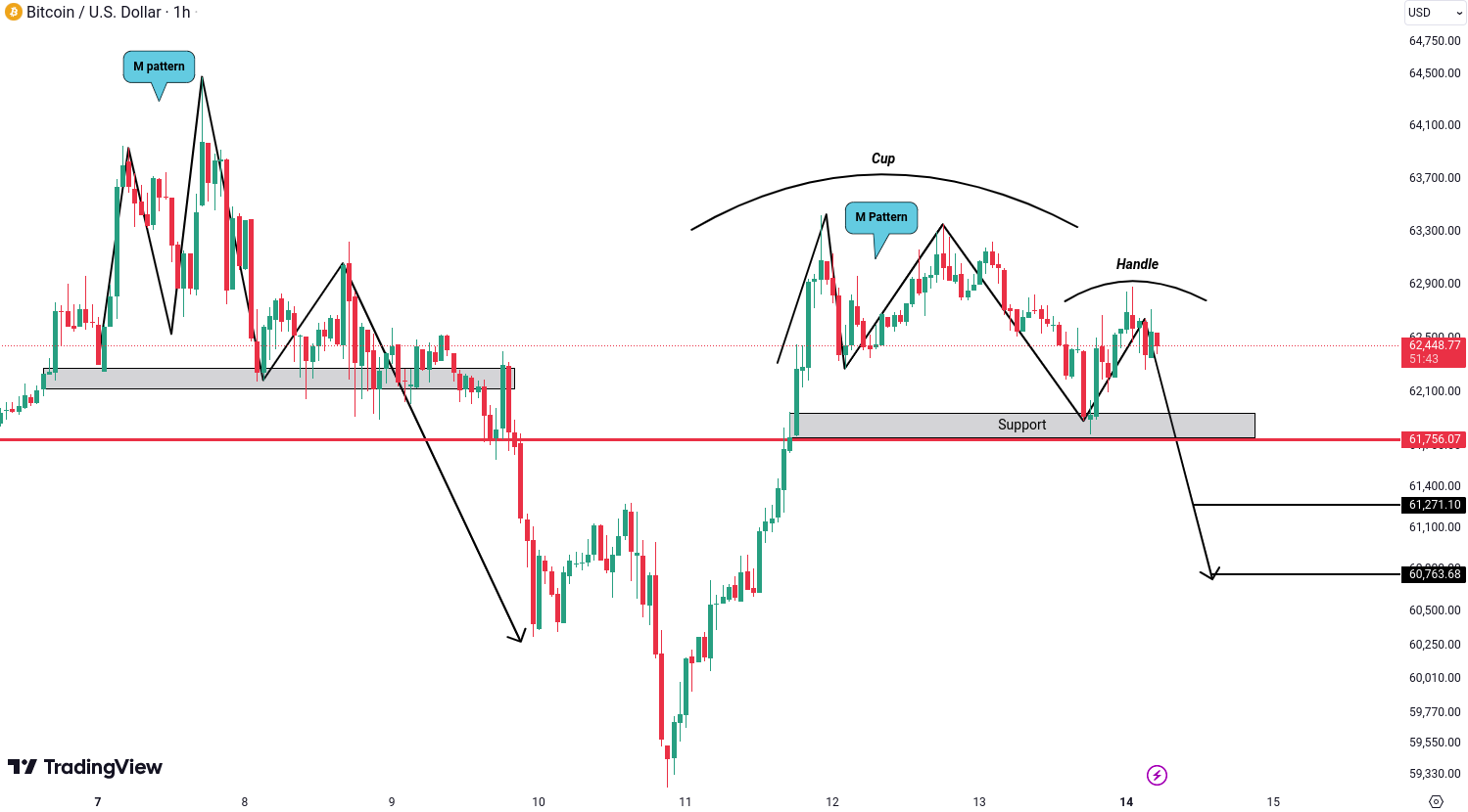 Analiza Bitcoin (BTC)