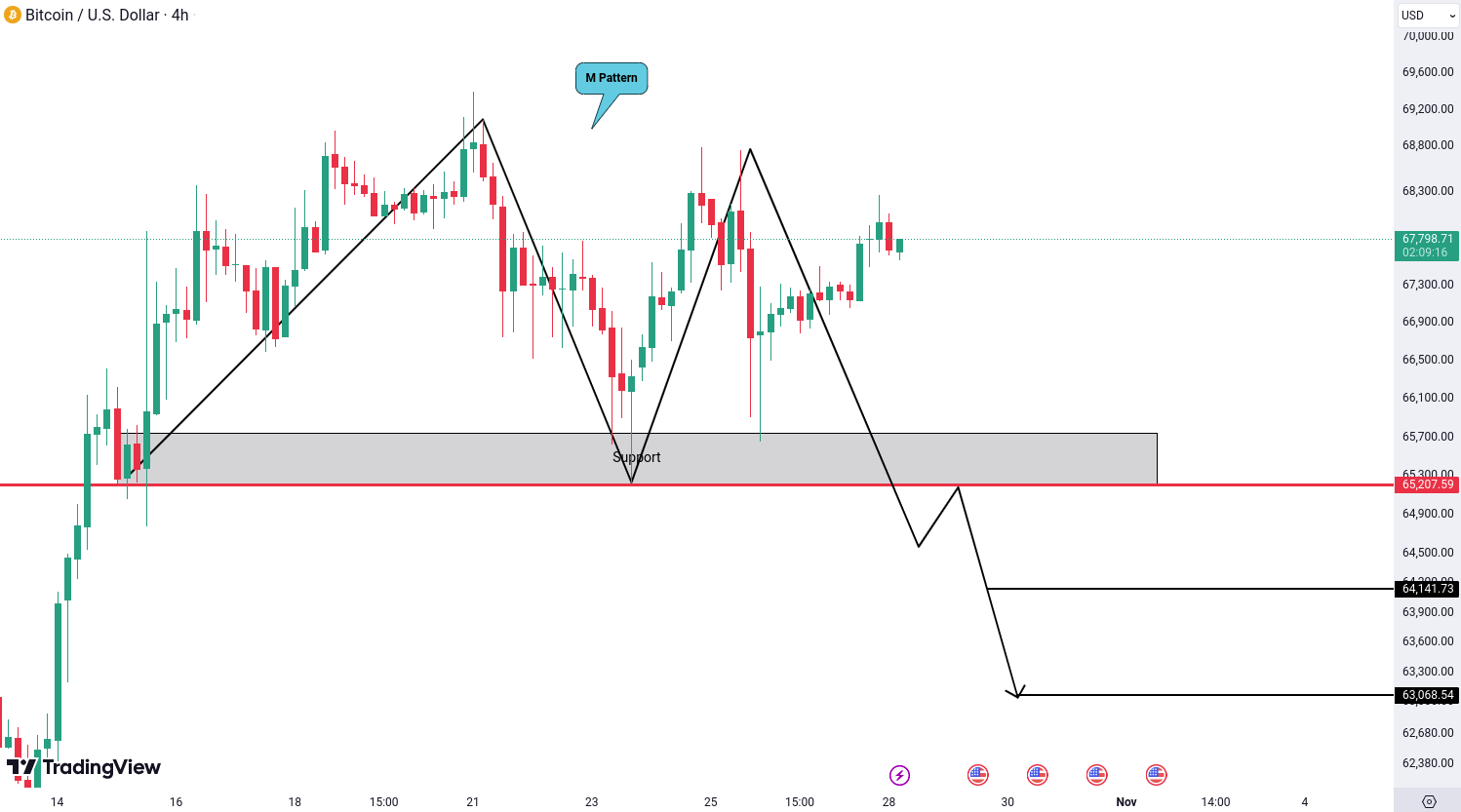 Analiza Bitcoin (BTC)