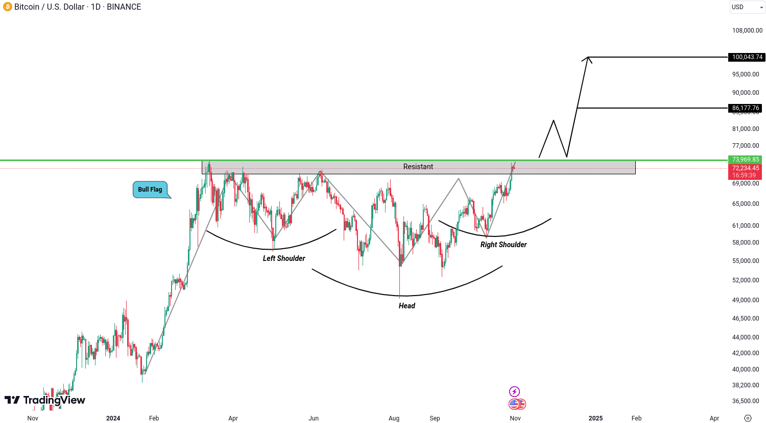 Bitcoin (BTC) Analysis