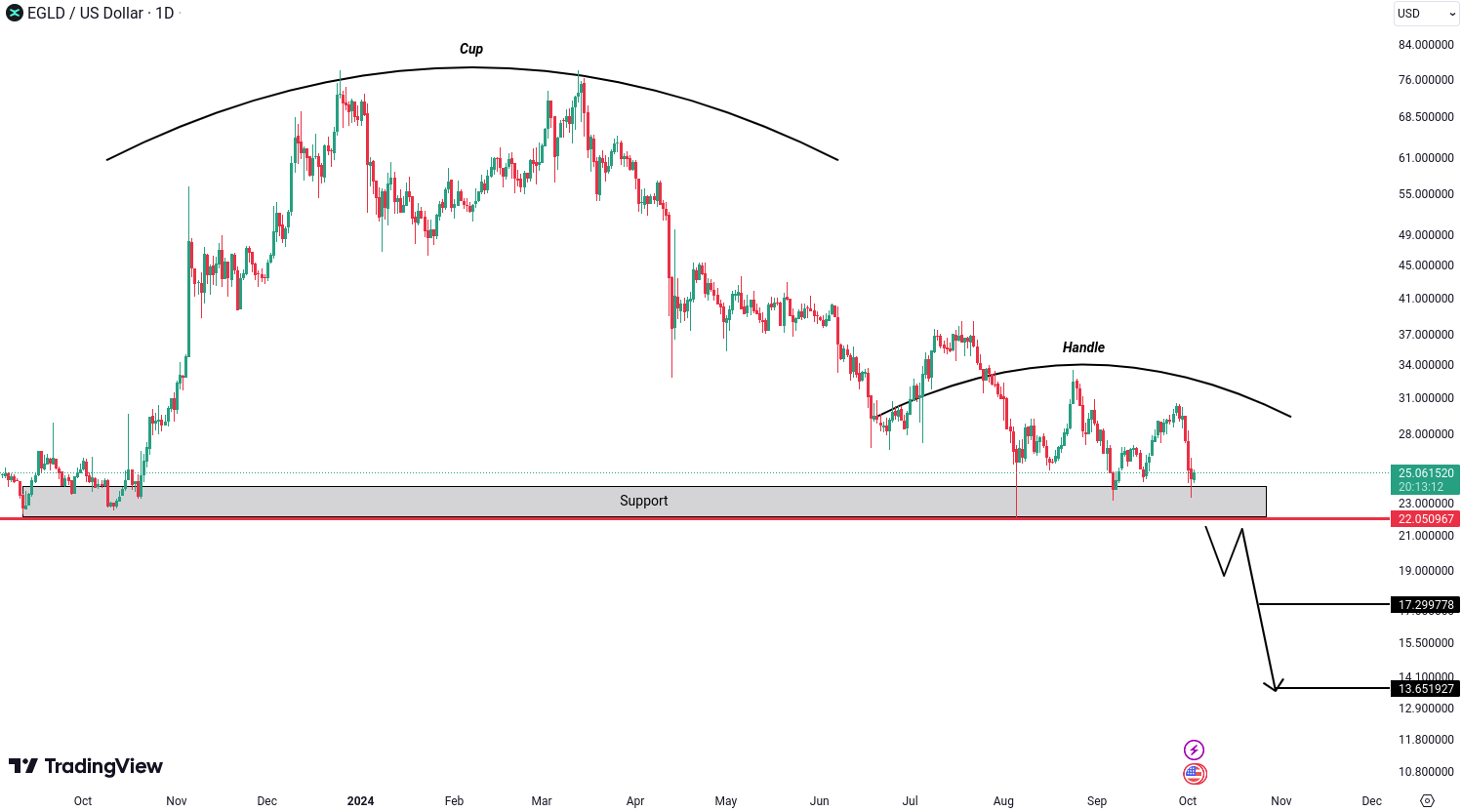 MultiversX (EGLD) Analysis