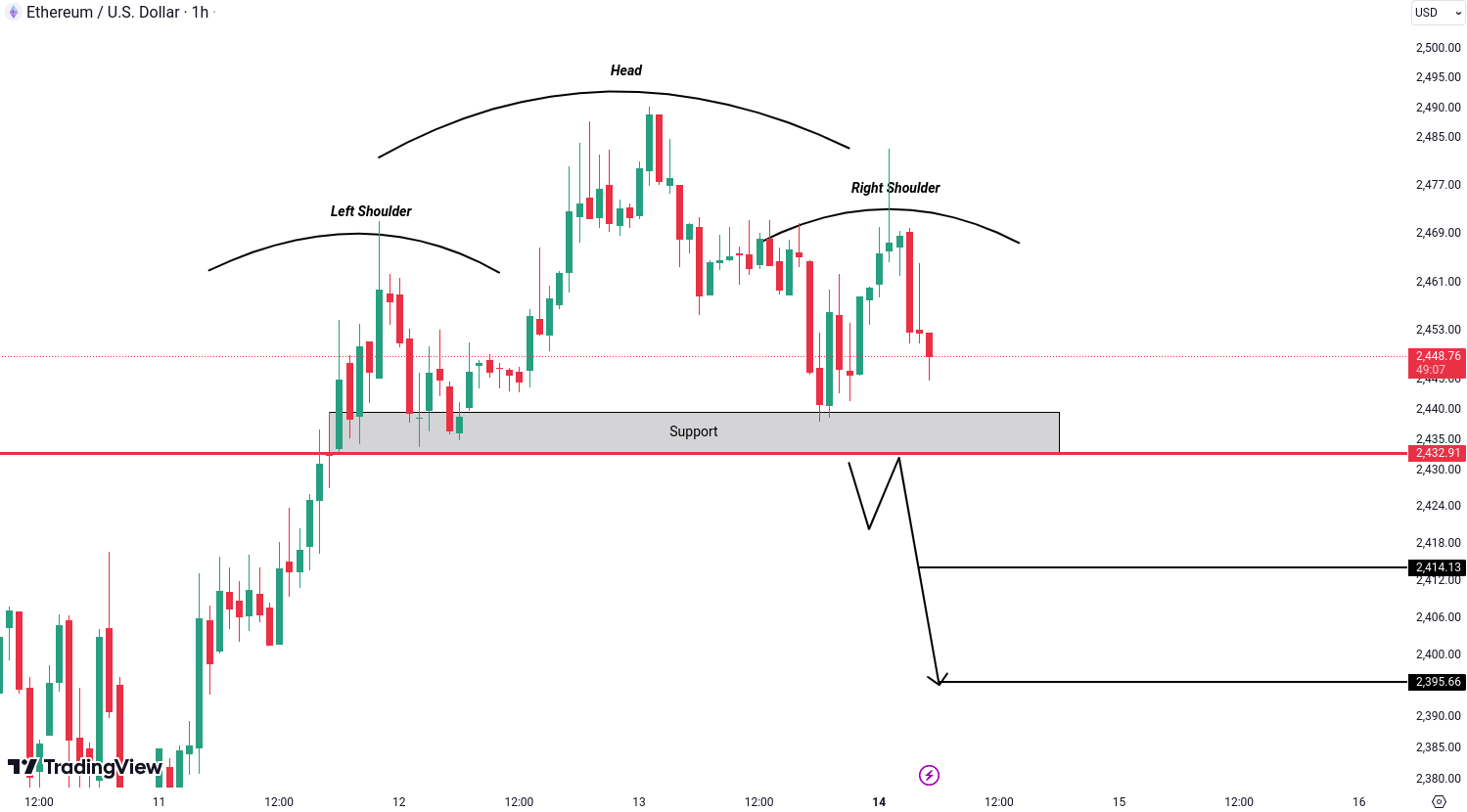 Ethereum (ETH) Analysis