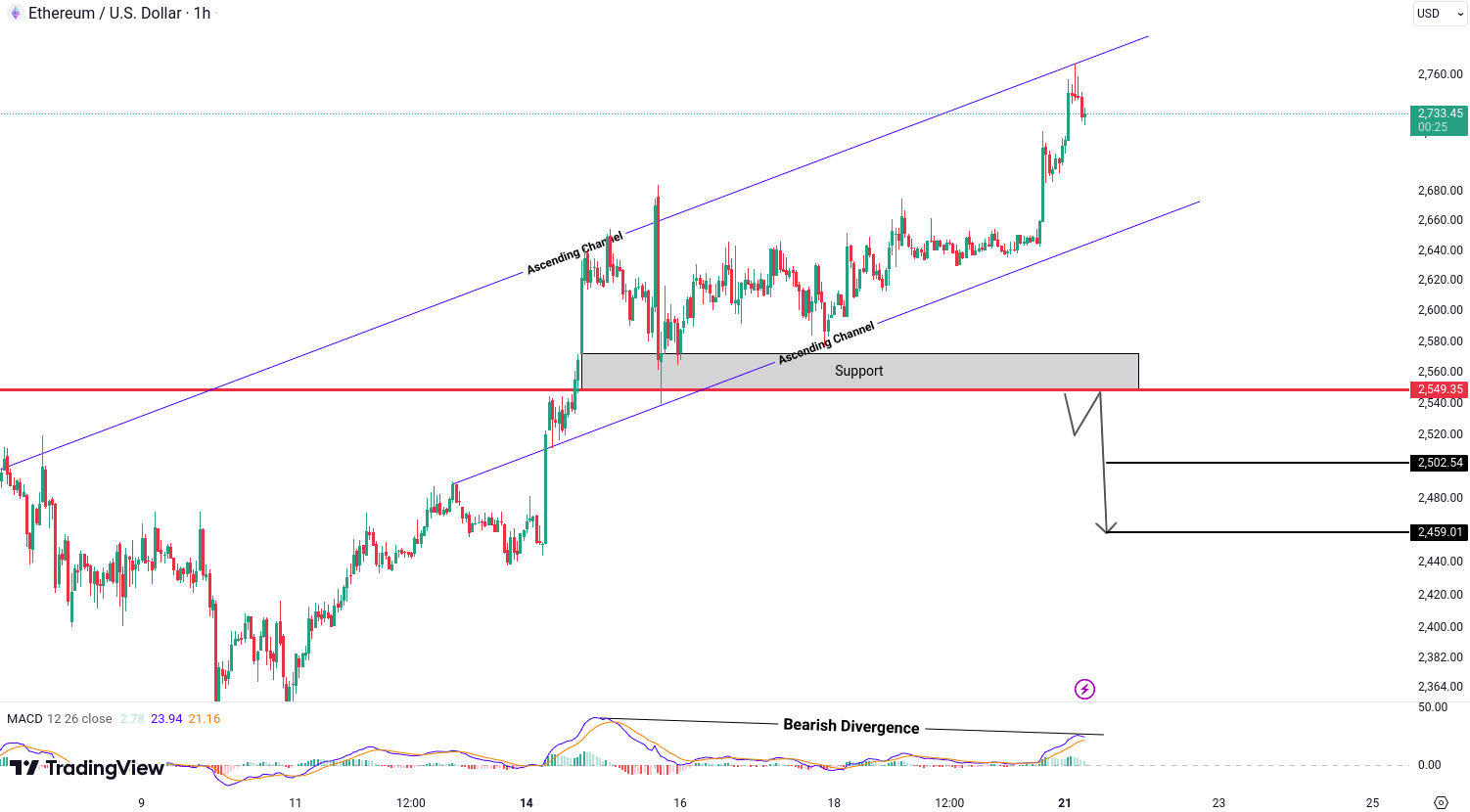 Ethereum (ETH) Analysis