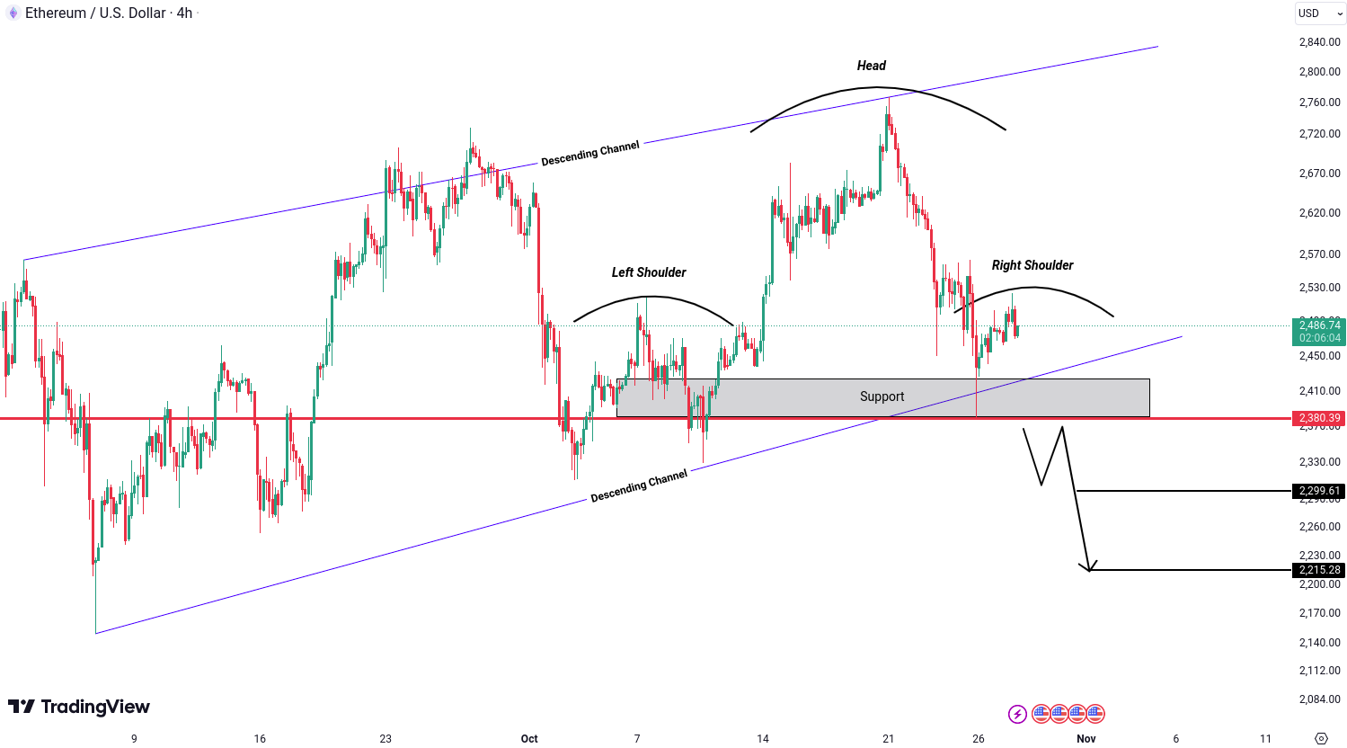 Ethereum (ETH) Analysis