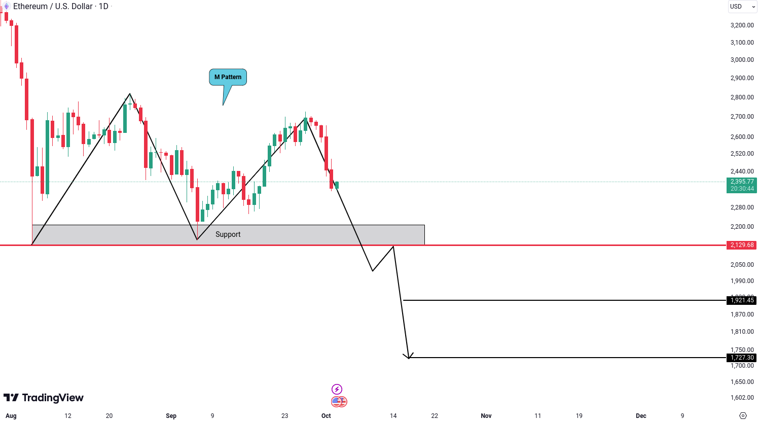 Ethereum (ETH) Analysis