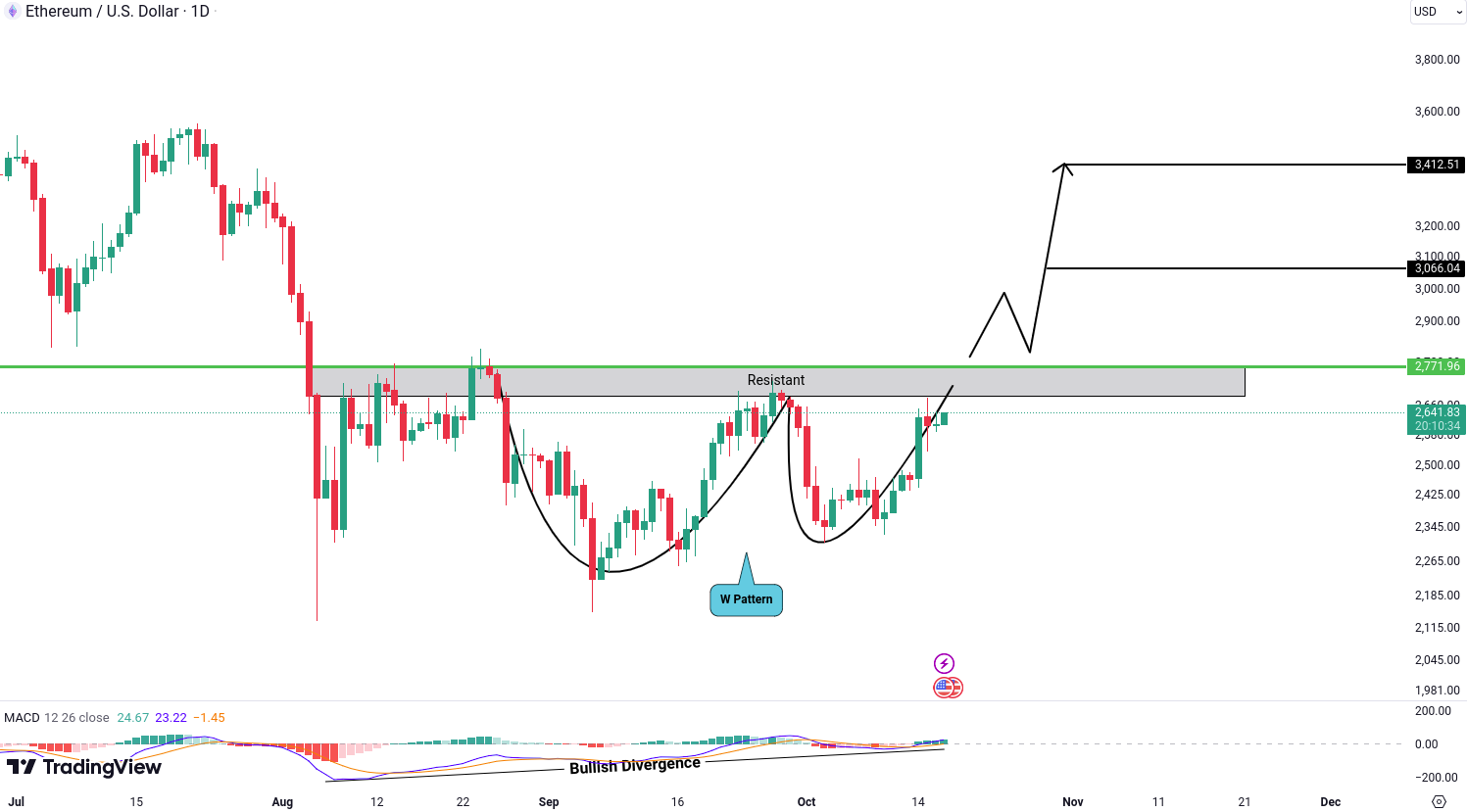 Analiza Ethereum (ETH)