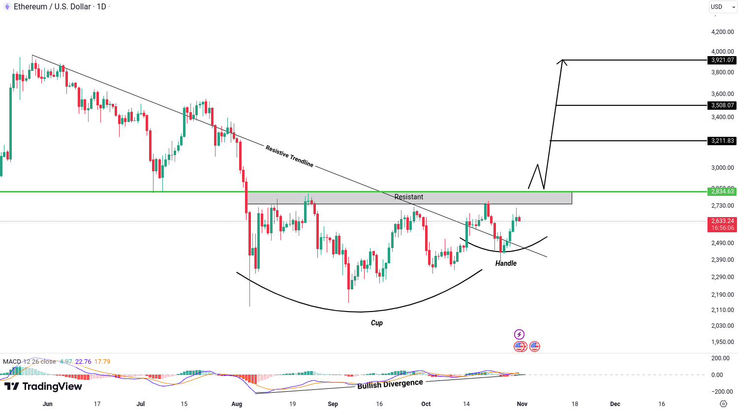 Analiza Ethereum (ETH)