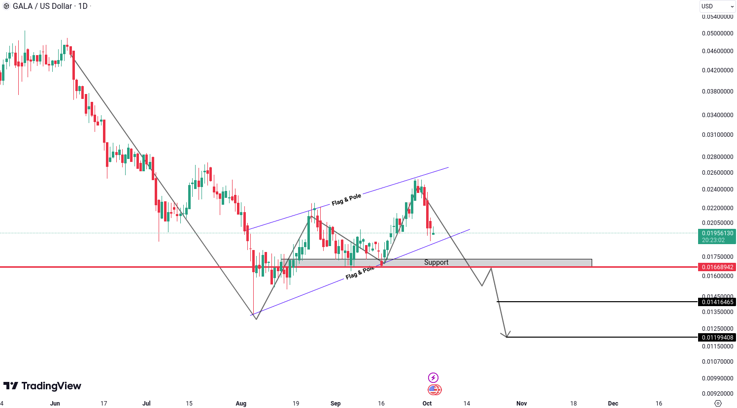 Gala (GALA) Analysis