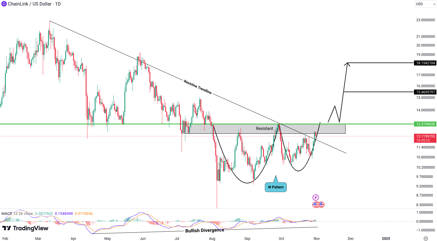 Chainlink (LINK) Analysis