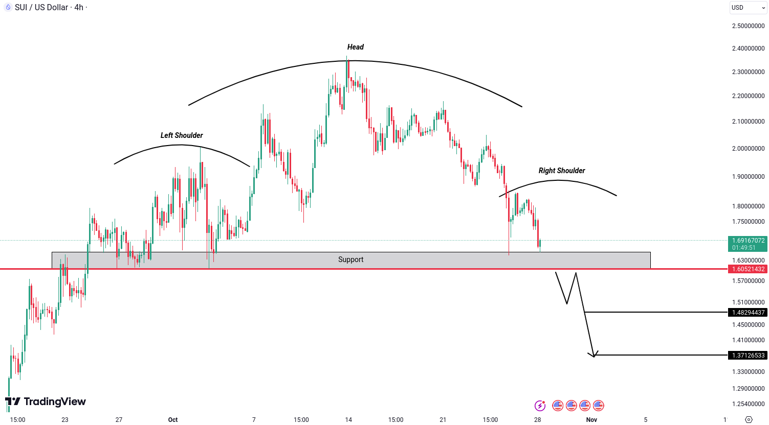 SUI Analysis